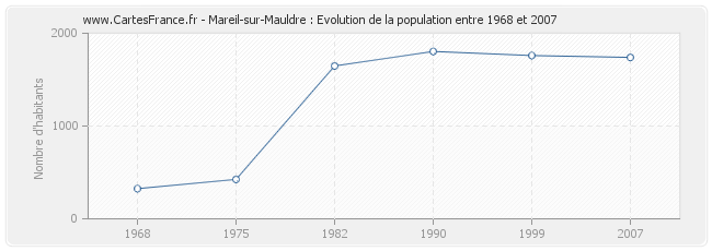 Population Mareil-sur-Mauldre