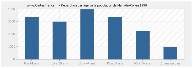 Répartition par âge de la population de Marly-le-Roi en 1999