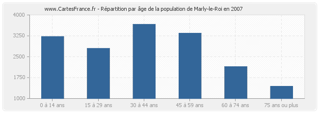 Répartition par âge de la population de Marly-le-Roi en 2007