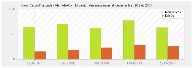 Marly-le-Roi : Evolution des naissances et décès entre 1968 et 2007