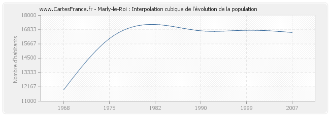Marly-le-Roi : Interpolation cubique de l'évolution de la population