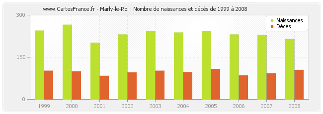 Marly-le-Roi : Nombre de naissances et décès de 1999 à 2008