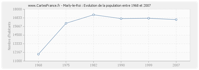 Population Marly-le-Roi