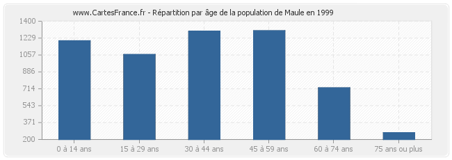 Répartition par âge de la population de Maule en 1999