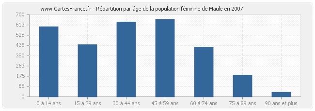 Répartition par âge de la population féminine de Maule en 2007