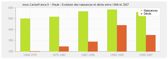 Maule : Evolution des naissances et décès entre 1968 et 2007