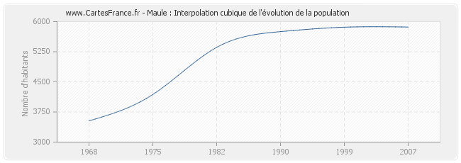 Maule : Interpolation cubique de l'évolution de la population