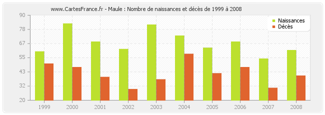 Maule : Nombre de naissances et décès de 1999 à 2008