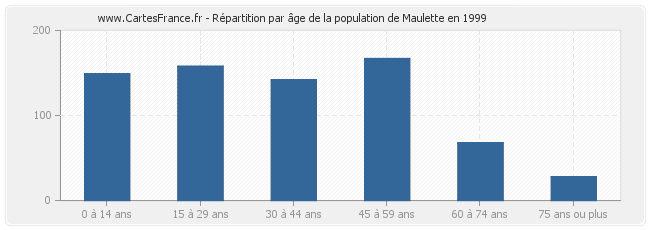 Répartition par âge de la population de Maulette en 1999