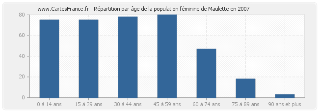 Répartition par âge de la population féminine de Maulette en 2007