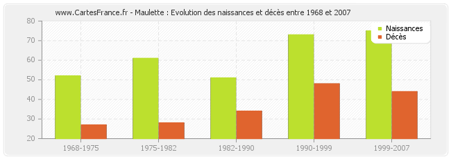 Maulette : Evolution des naissances et décès entre 1968 et 2007