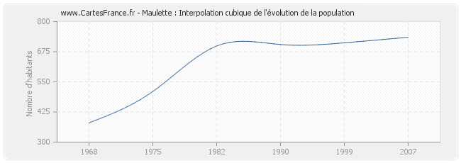 Maulette : Interpolation cubique de l'évolution de la population