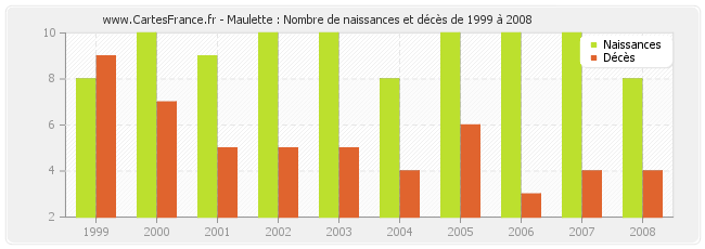 Maulette : Nombre de naissances et décès de 1999 à 2008