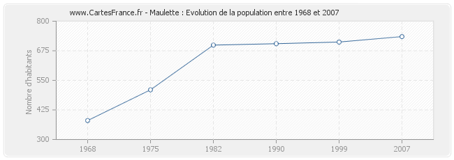 Population Maulette