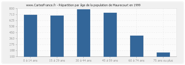 Répartition par âge de la population de Maurecourt en 1999