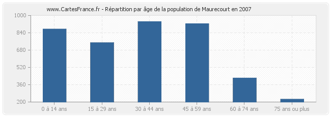 Répartition par âge de la population de Maurecourt en 2007