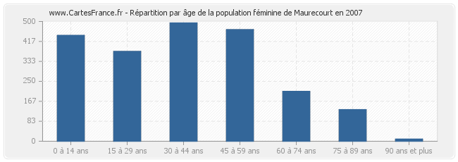 Répartition par âge de la population féminine de Maurecourt en 2007