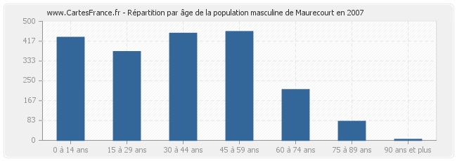 Répartition par âge de la population masculine de Maurecourt en 2007