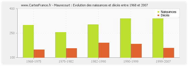 Maurecourt : Evolution des naissances et décès entre 1968 et 2007