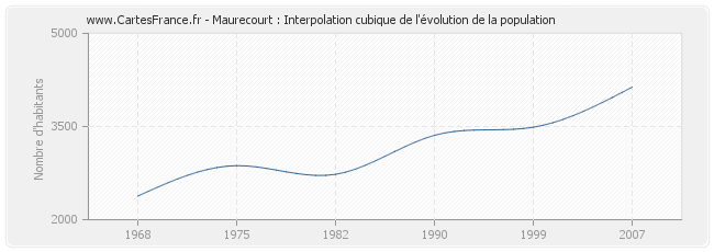 Maurecourt : Interpolation cubique de l'évolution de la population