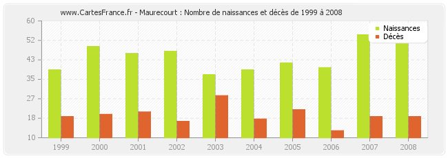 Maurecourt : Nombre de naissances et décès de 1999 à 2008