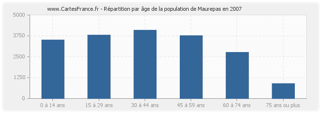 Répartition par âge de la population de Maurepas en 2007