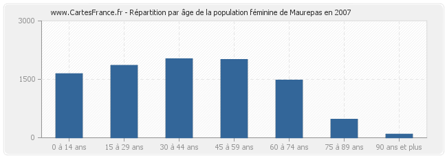 Répartition par âge de la population féminine de Maurepas en 2007