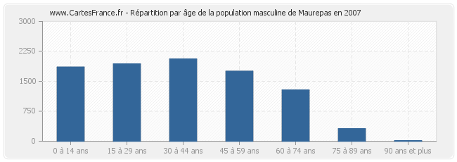 Répartition par âge de la population masculine de Maurepas en 2007