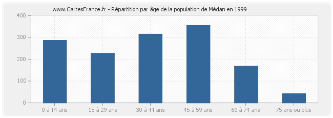 Répartition par âge de la population de Médan en 1999