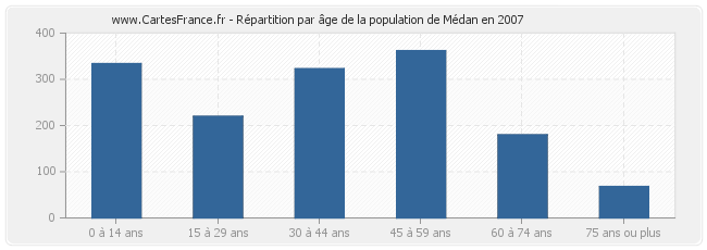 Répartition par âge de la population de Médan en 2007