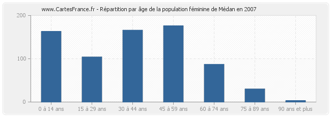 Répartition par âge de la population féminine de Médan en 2007