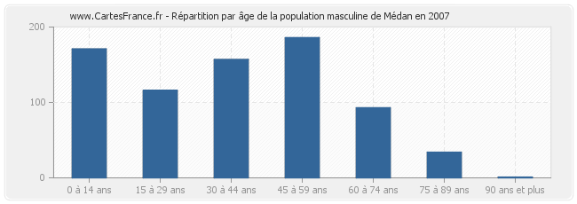 Répartition par âge de la population masculine de Médan en 2007