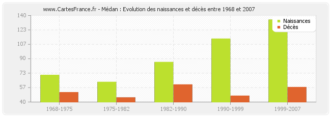 Médan : Evolution des naissances et décès entre 1968 et 2007