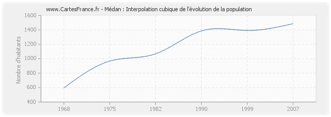 Médan : Interpolation cubique de l'évolution de la population