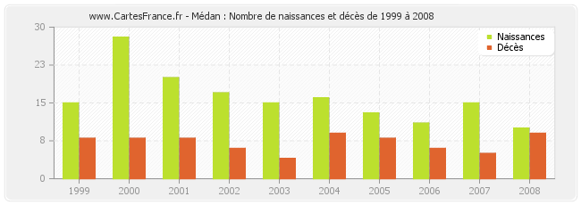 Médan : Nombre de naissances et décès de 1999 à 2008