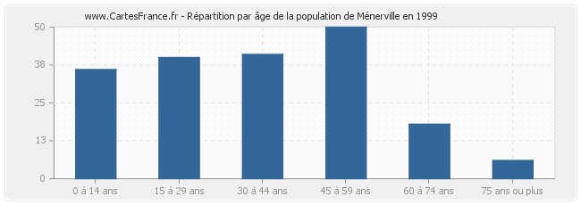 Répartition par âge de la population de Ménerville en 1999