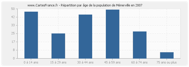 Répartition par âge de la population de Ménerville en 2007