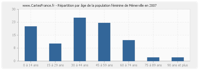 Répartition par âge de la population féminine de Ménerville en 2007