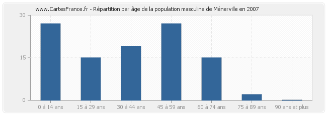 Répartition par âge de la population masculine de Ménerville en 2007