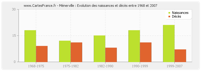 Ménerville : Evolution des naissances et décès entre 1968 et 2007