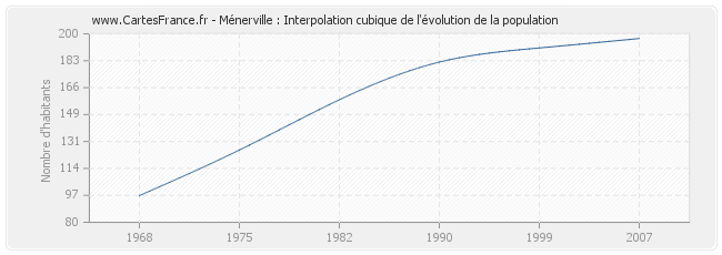 Ménerville : Interpolation cubique de l'évolution de la population