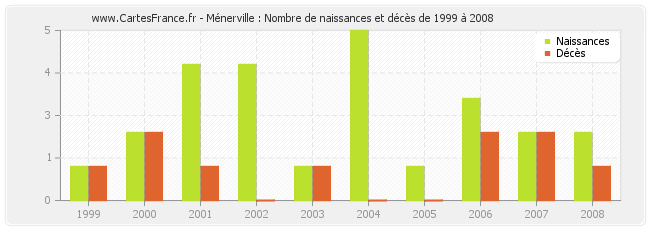 Ménerville : Nombre de naissances et décès de 1999 à 2008