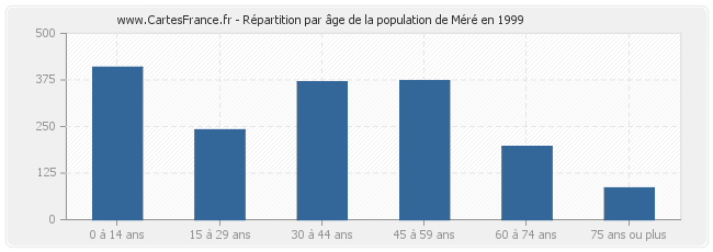 Répartition par âge de la population de Méré en 1999