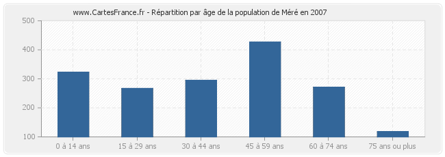 Répartition par âge de la population de Méré en 2007