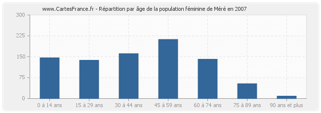 Répartition par âge de la population féminine de Méré en 2007