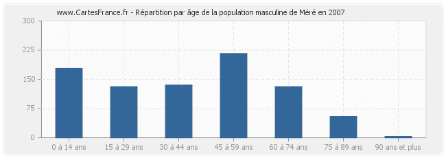 Répartition par âge de la population masculine de Méré en 2007