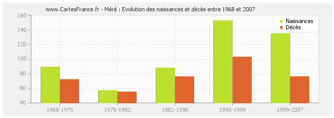 Méré : Evolution des naissances et décès entre 1968 et 2007