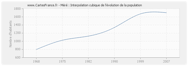 Méré : Interpolation cubique de l'évolution de la population