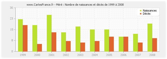Méré : Nombre de naissances et décès de 1999 à 2008
