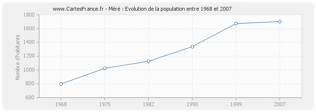 Population Méré